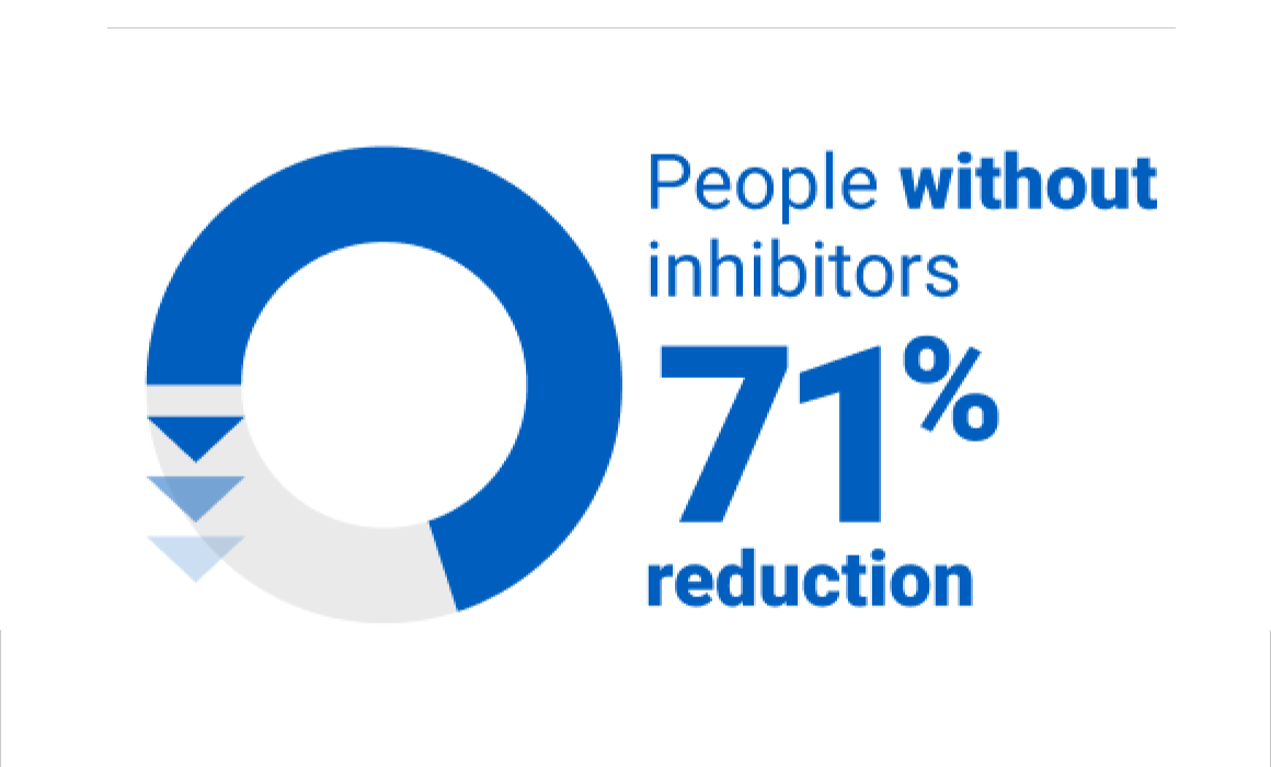 People without inhibitors 71% reduction