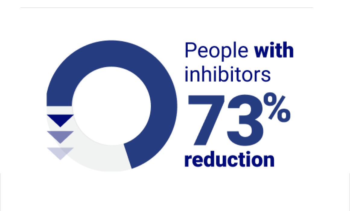 People with inhibitors 73% reduction
