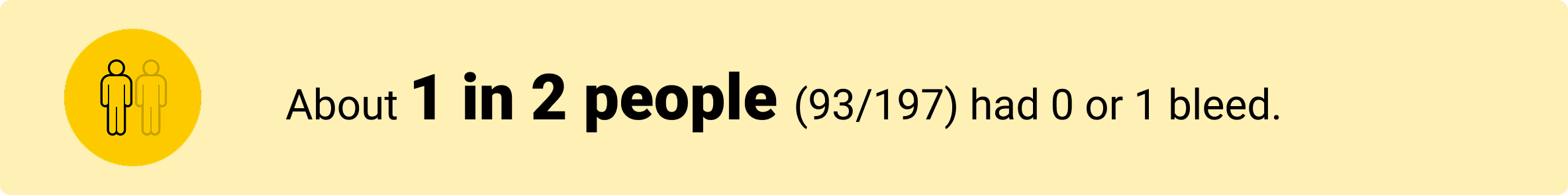 About 1 in 2 people (93/197) had 0 or 1 bleed.