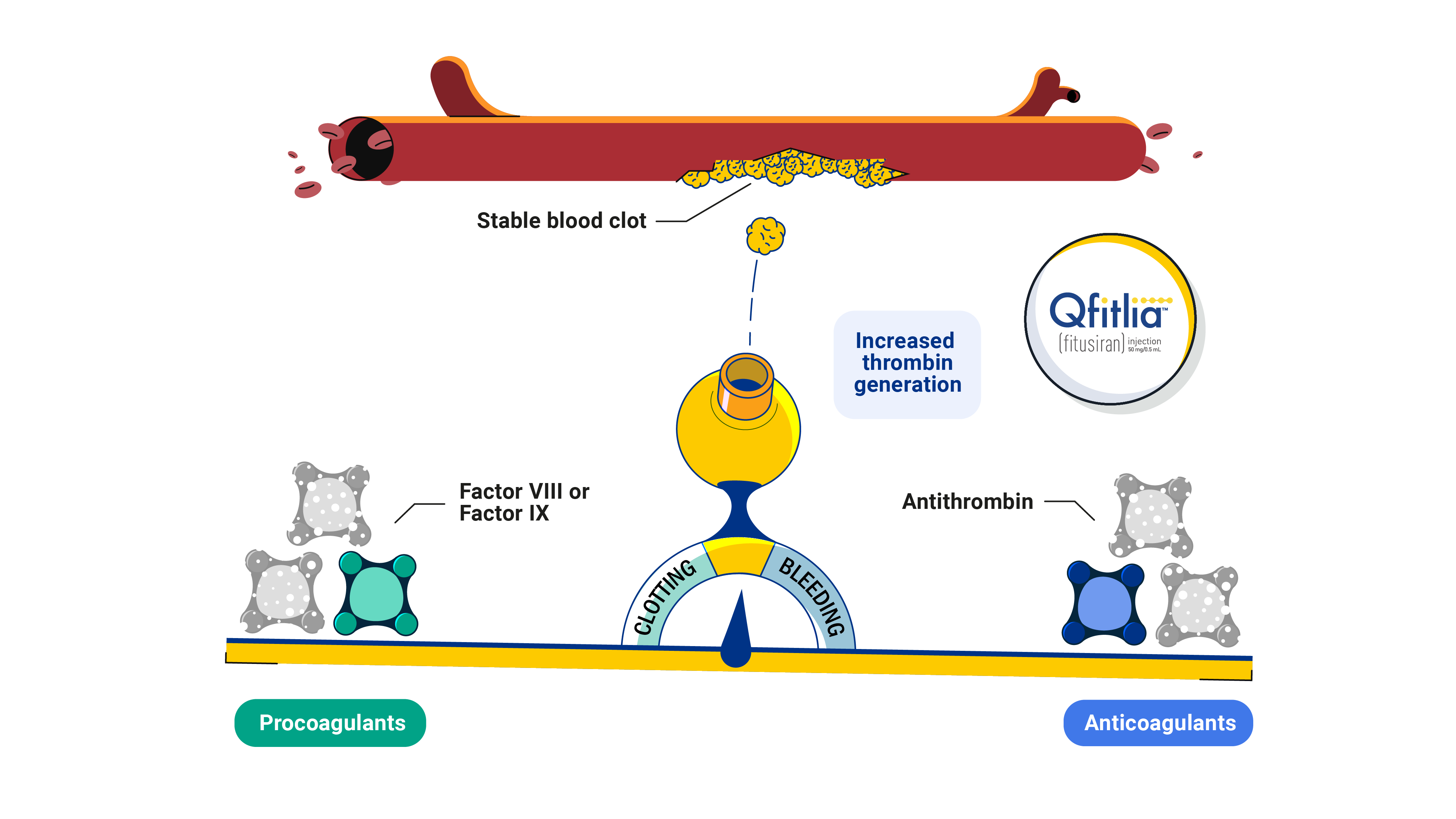 Image showing how lowering antithrombin restores this balance