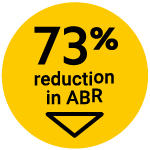 73% reduction in ABR down arrow inside a yellow circle background