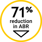 71% reduction in ABR with a down arrow inside a yellow circle